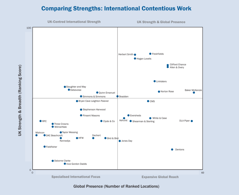 Chambers Global UK Comparing Strengths: International Contentious Work