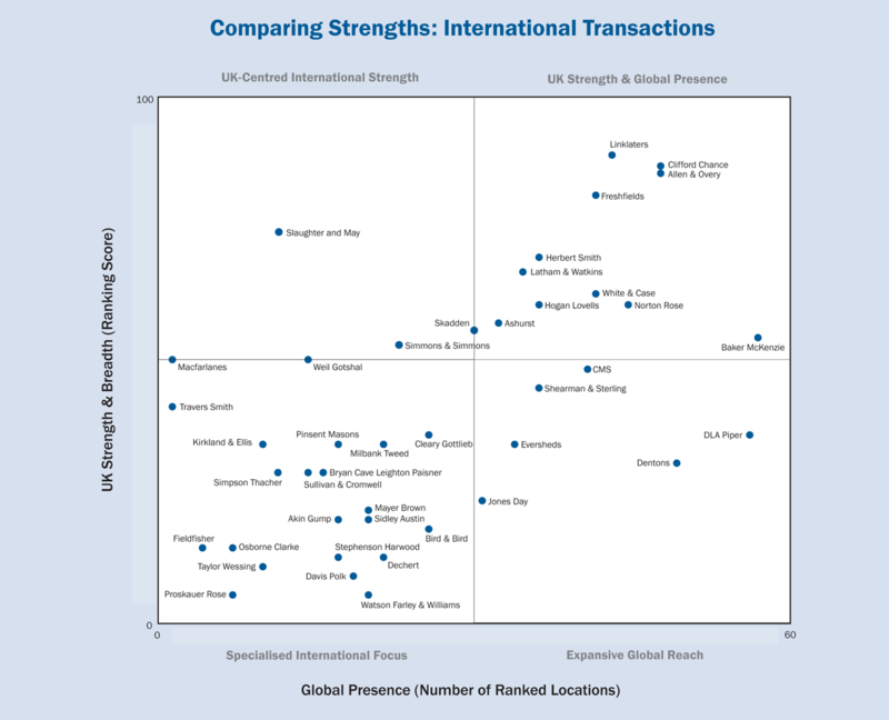Chambers Global Comparing Strengths: International Transactions
