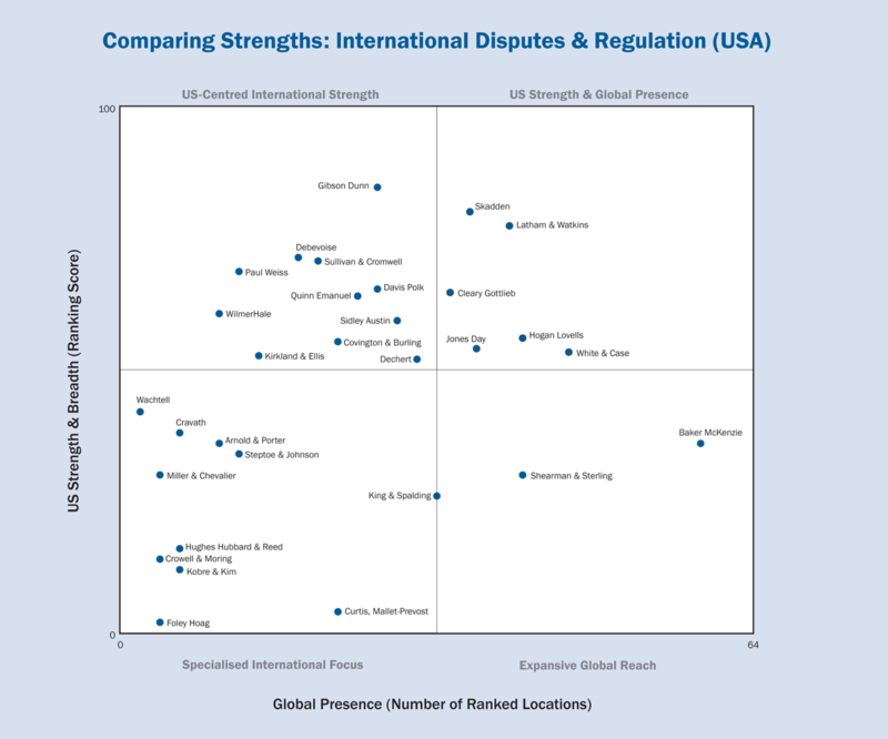 Chambers Global USA Comparing Strengths: International Disputes & Regulation