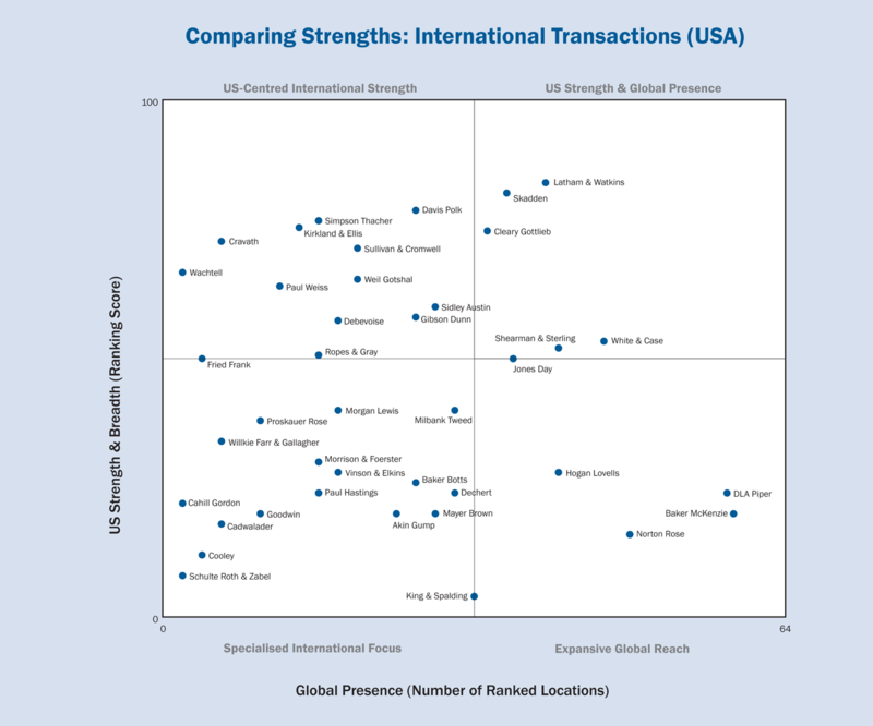 Chambers Global Comparing Strengths: International Disputes & Regulation