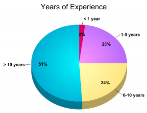Years of Experience